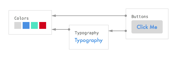 Component Dependencies